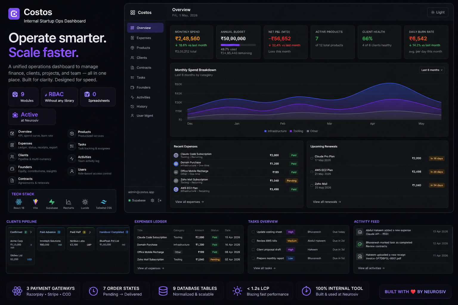 Costos — internal finance & operations dashboard